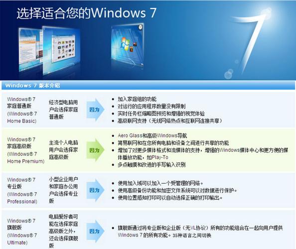 w7家庭高级版有什么不同_win7高级家庭版好用吗_win7家庭高级版