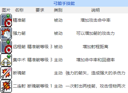 冒险岛弓箭手能力值加点_冒险岛弓箭手技能_冒险岛弓箭手怎么加技能点