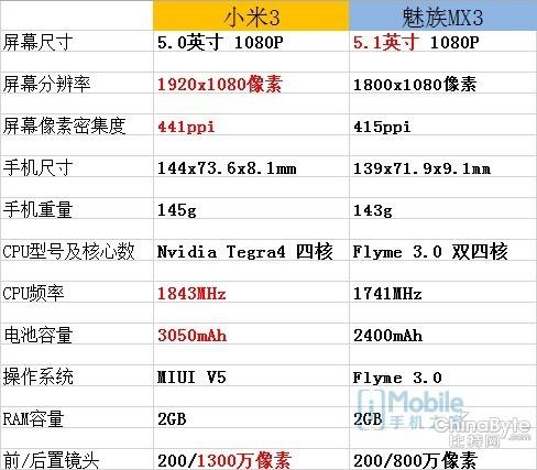 小米对比法_小米3 mx3 对比_小米对比特斯拉