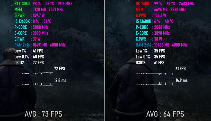 RTX 3060与RX 6650 XT显卡对比：哪款更适合你的3D游戏体验？