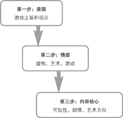 游戏开发全攻略：从创意构思到技术实现与艺术设计的完整流程