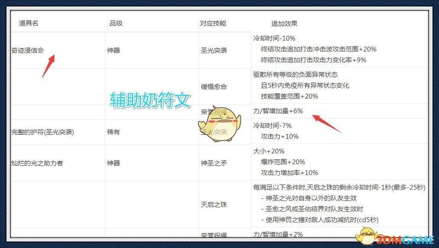 dnf辅助奶爸技能顺序_dnf奶爸纯辅助加点_地下城辅助奶爸加点