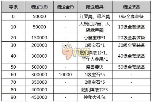 梦幻新手礼包_梦幻西游新手礼包_梦幻西游新手礼包都有什么东西