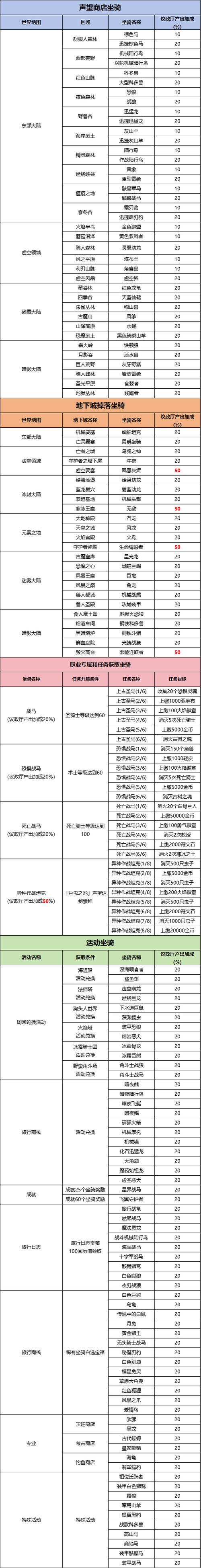 DNF押送玩法详解：如何高效护送NPC获取丰厚奖励与装备