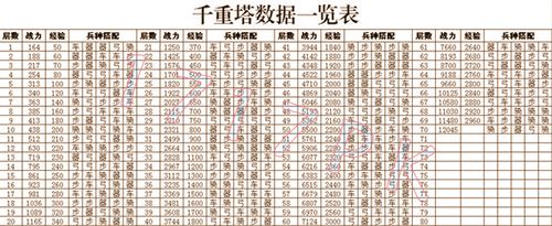 七雄争霸重楼战力表_七雄争霸手游重楼布阵_七雄争霸千重楼排阵