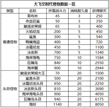 DNF新地图挑战与攻略：怪物技能、地图布局及战斗技巧详解