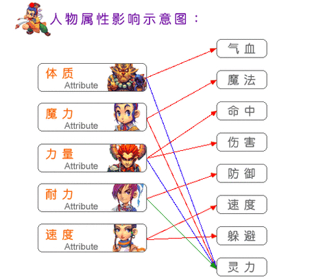 梦幻群侠传3角色加点攻略：如何通过力量与耐力提升战斗力