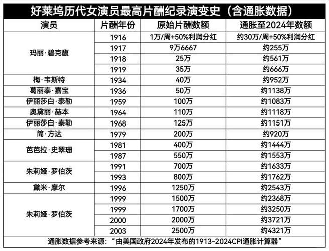 好莱坞明星薪酬揭秘：从道恩·强森到中等艺人的收入差异分析