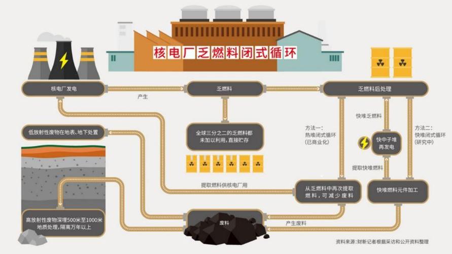 核反应堆乏燃料棒处理：风险与回收技术解析及其对环境的影响